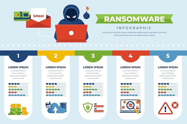 A flowchart illustrating the stages of a typical ransomware attack, starting with initial infection through phishing and ending with data encryption and ransom demand. Key steps are highlighted in red, with cybersecurity countermeasures noted alongside. Text on the chart emphasizes the threat: 'Alert: Critical Infrastructure Cybersecurity Threats Increase by 15% in Last 3 Months'.