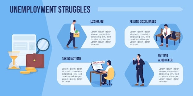 A flowchart illustrating the steps to determine eligibility for US unemployment benefits in 2025. The flowchart includes key decision points like 